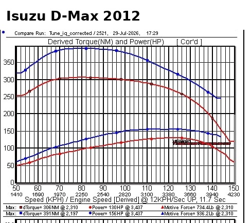 Isuzu D-Max 2012 dyno results showing before and after power and torque