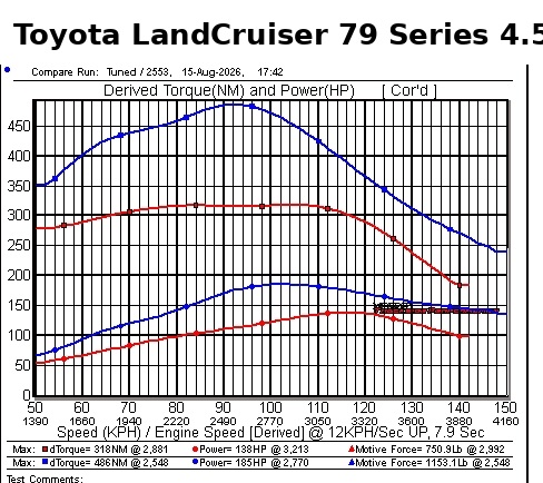 Toyota LandCruiser 79 Series V8 dyno results showing before and after power and torque