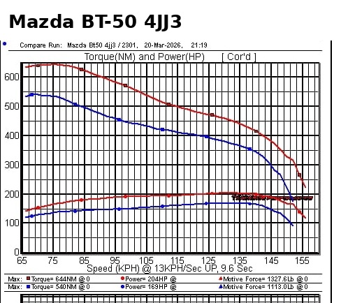 Mazda BT-50 4JJ3 dyno results showing before and after power and torque