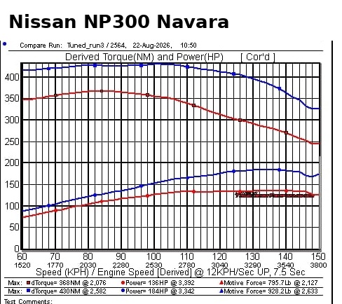 Nissan NP300 Navara dyno results showing before and after power and torque